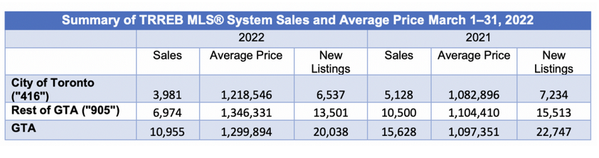 Home Prices Drop in March as Supply Surges