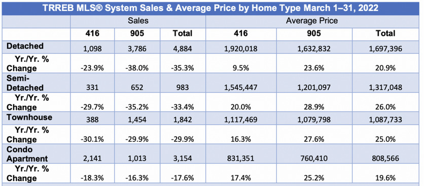 Home Prices Drop in March as Supply Surges